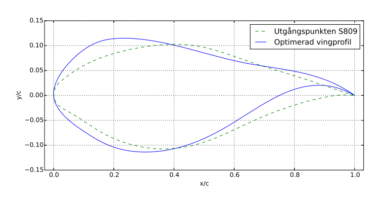 Optimized airfoil