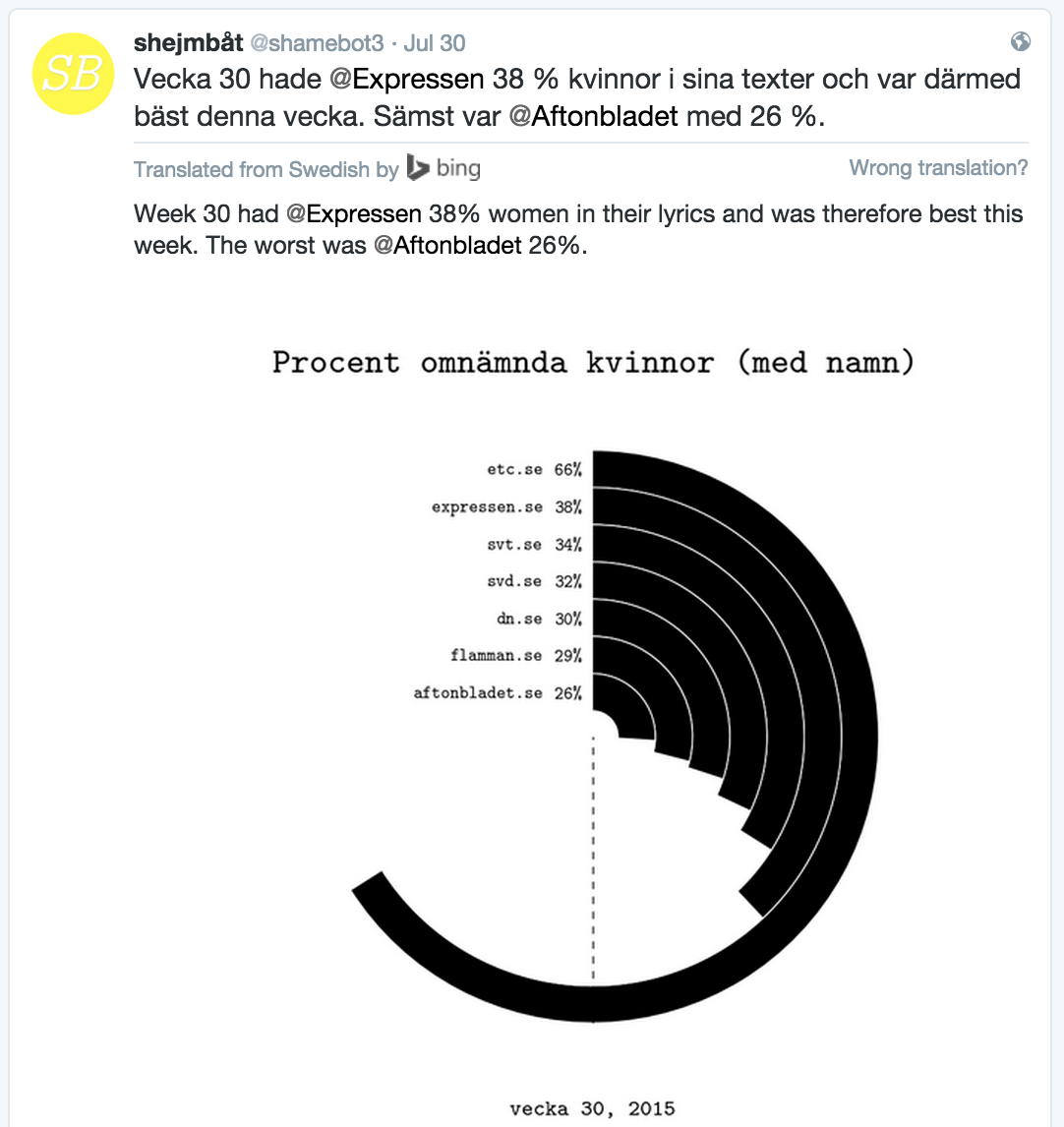 graph of percentage women represented in Swedish news media