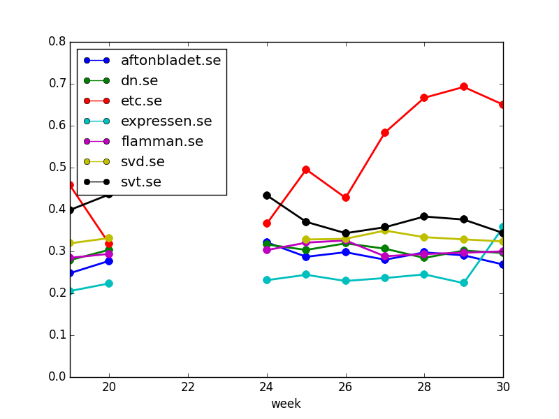 timeseries